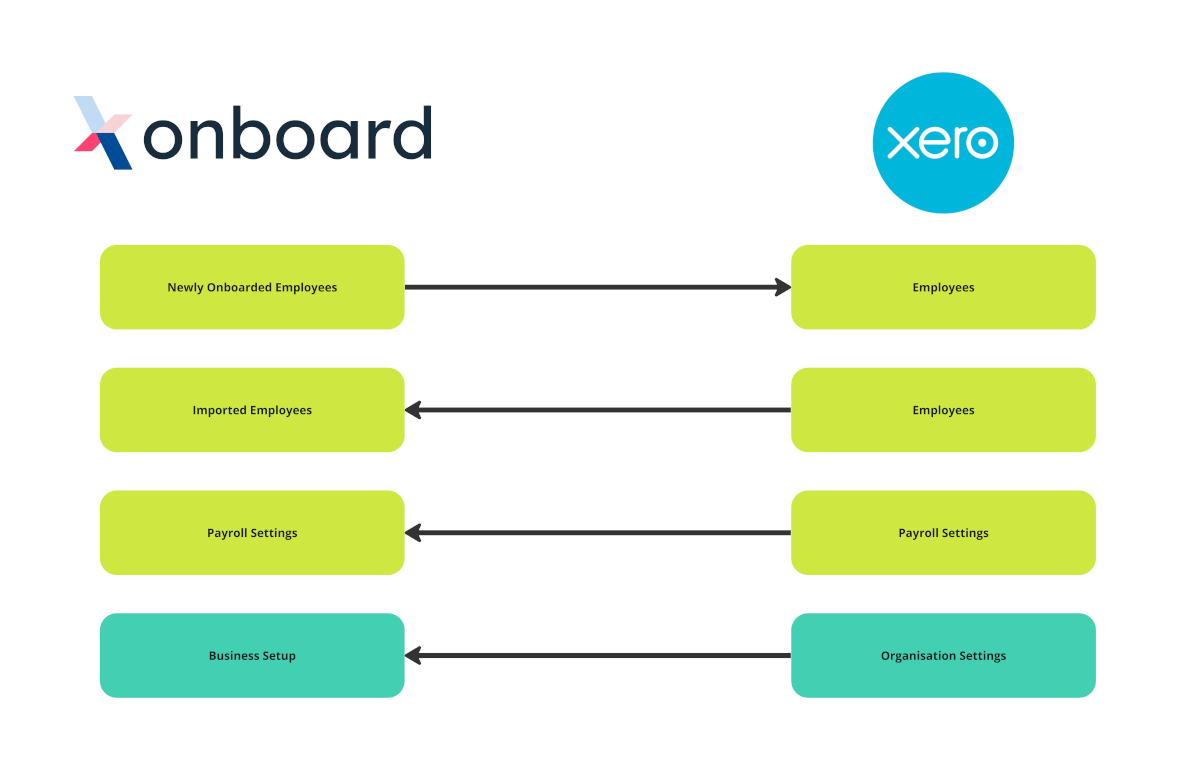 Xonboard Xero Integration Data Diagram